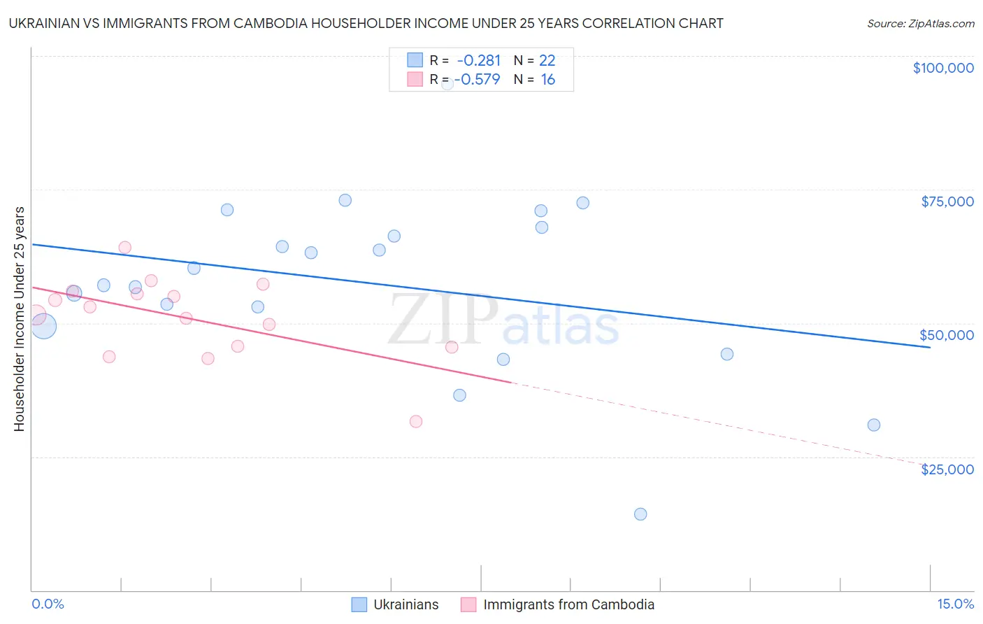 Ukrainian vs Immigrants from Cambodia Householder Income Under 25 years