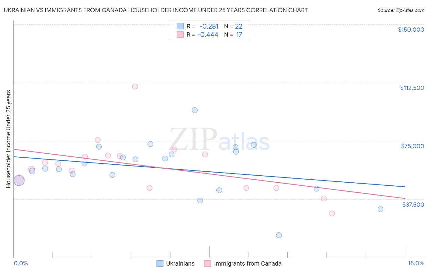 Ukrainian vs Immigrants from Canada Householder Income Under 25 years