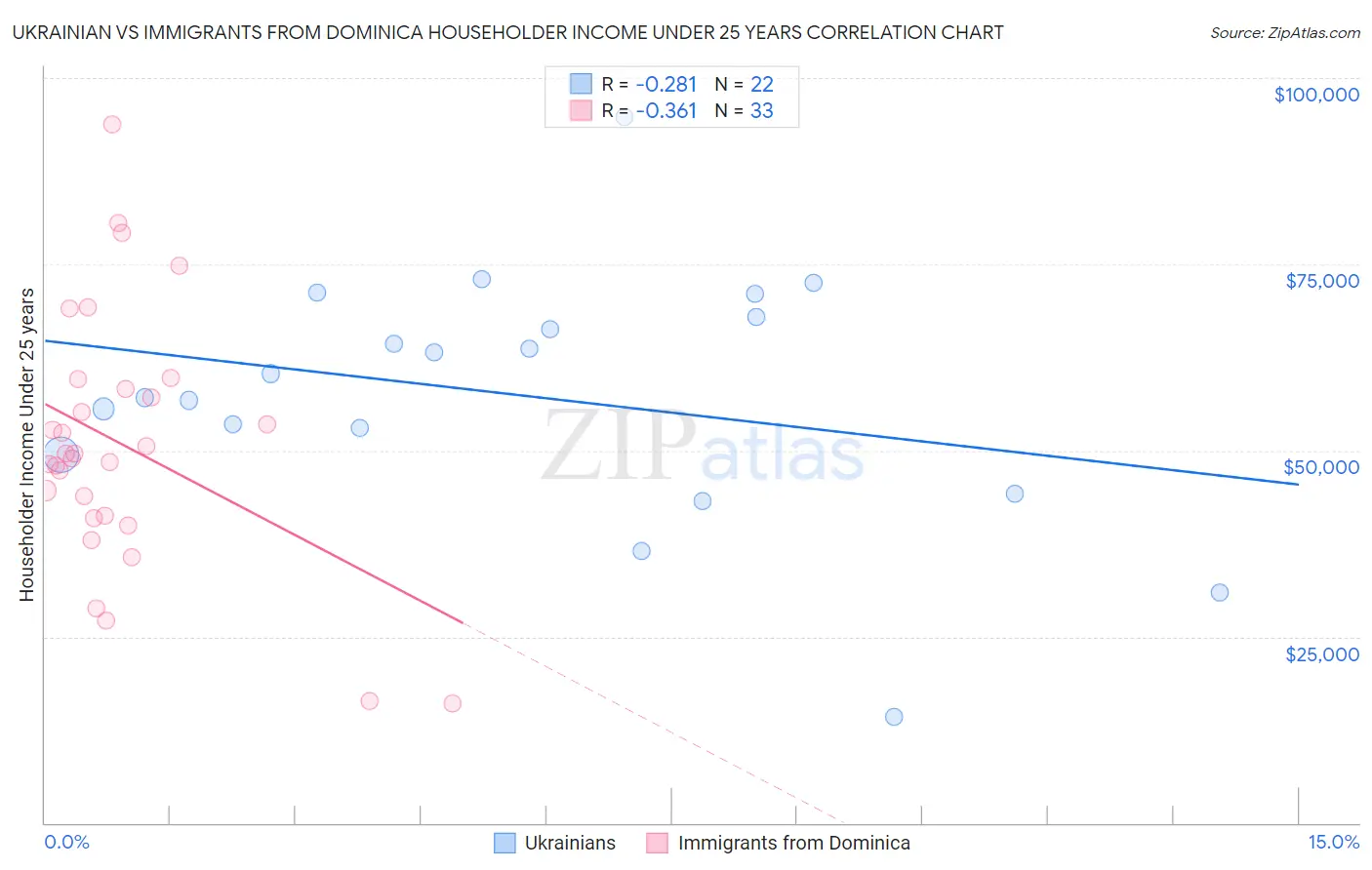 Ukrainian vs Immigrants from Dominica Householder Income Under 25 years