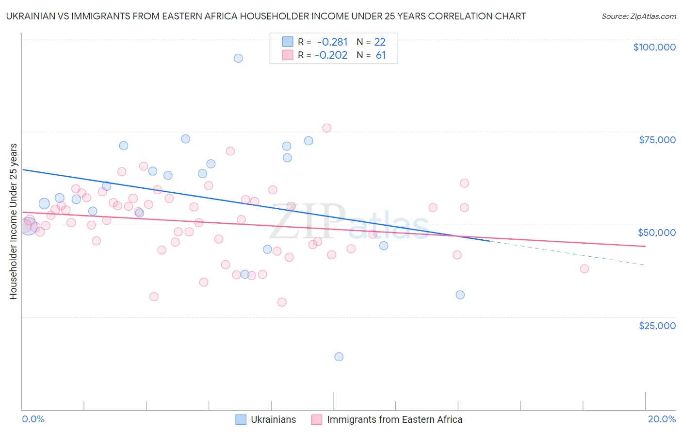 Ukrainian vs Immigrants from Eastern Africa Householder Income Under 25 years