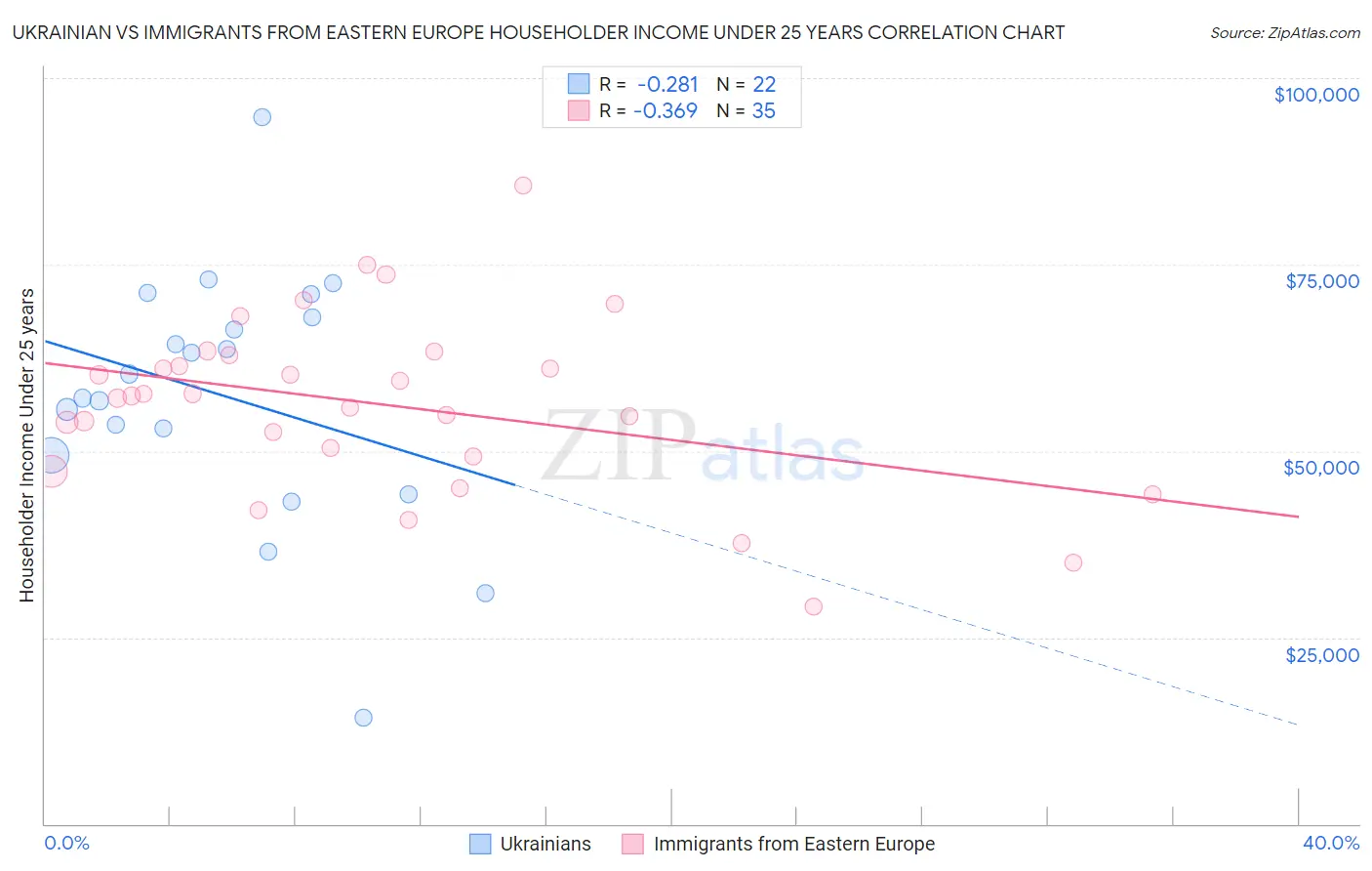 Ukrainian vs Immigrants from Eastern Europe Householder Income Under 25 years