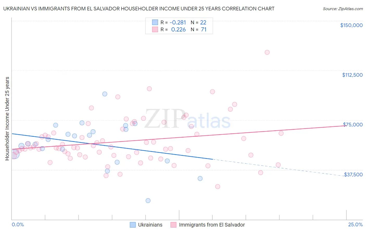 Ukrainian vs Immigrants from El Salvador Householder Income Under 25 years