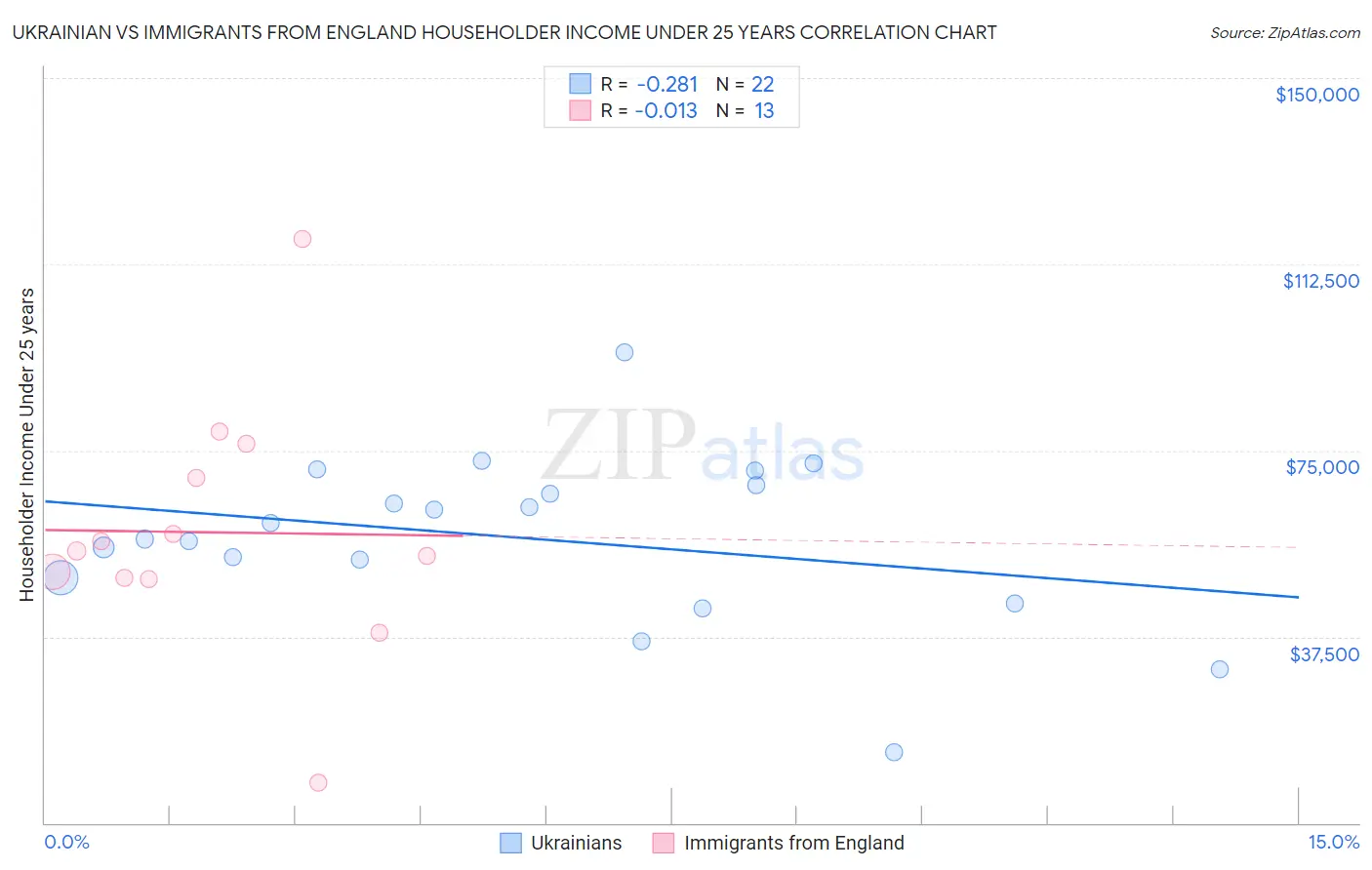 Ukrainian vs Immigrants from England Householder Income Under 25 years