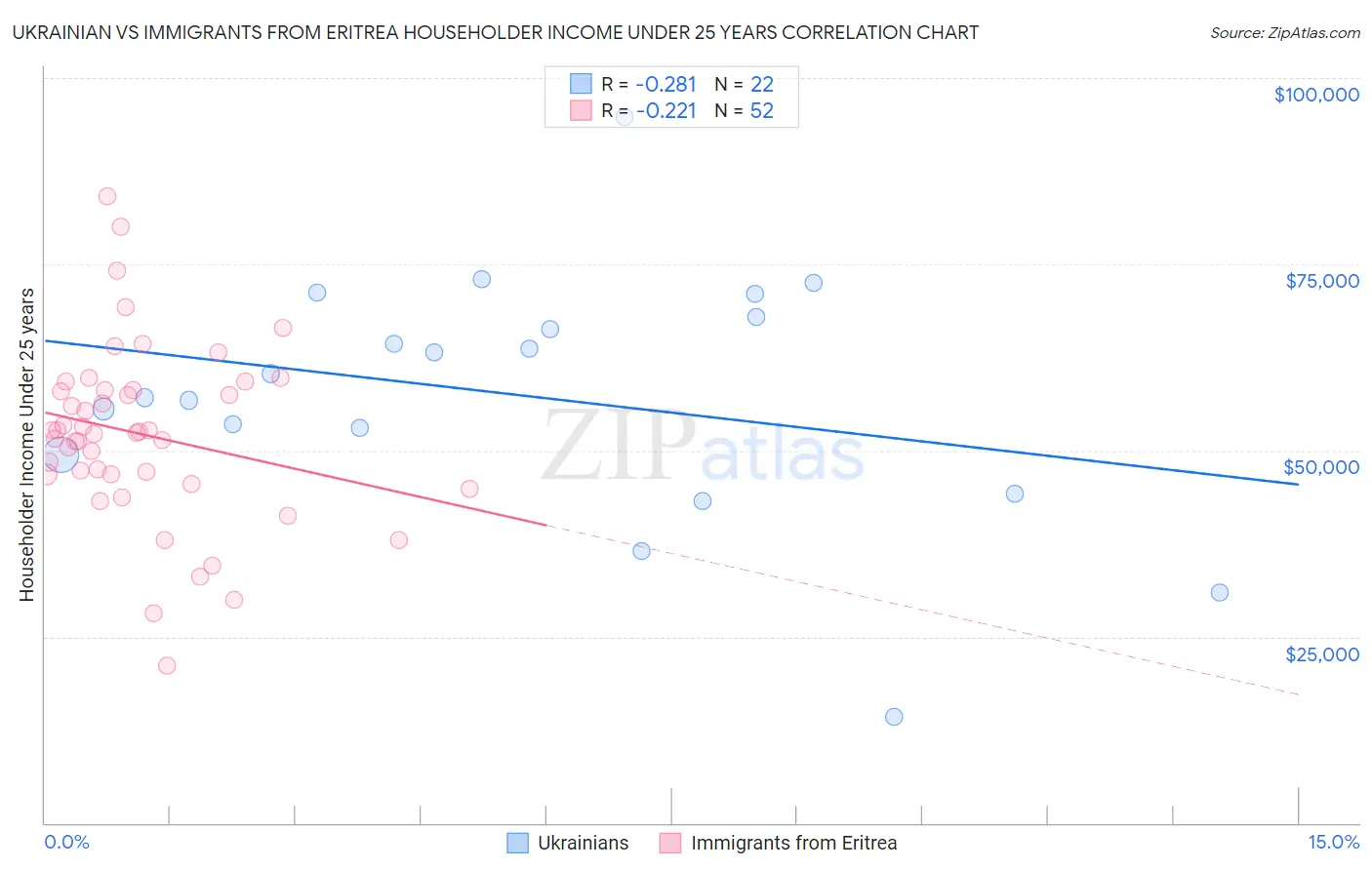 Ukrainian vs Immigrants from Eritrea Householder Income Under 25 years