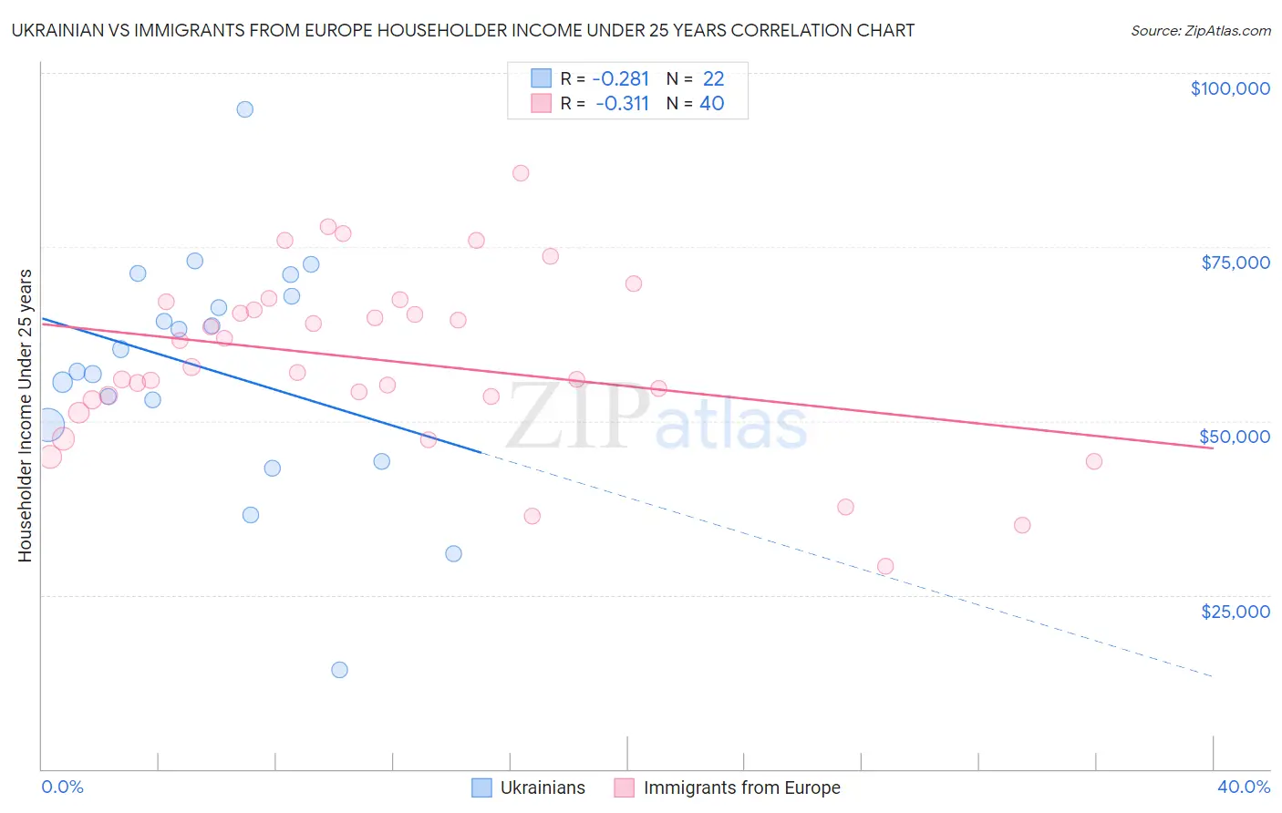 Ukrainian vs Immigrants from Europe Householder Income Under 25 years