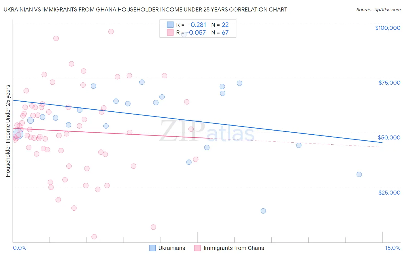Ukrainian vs Immigrants from Ghana Householder Income Under 25 years
