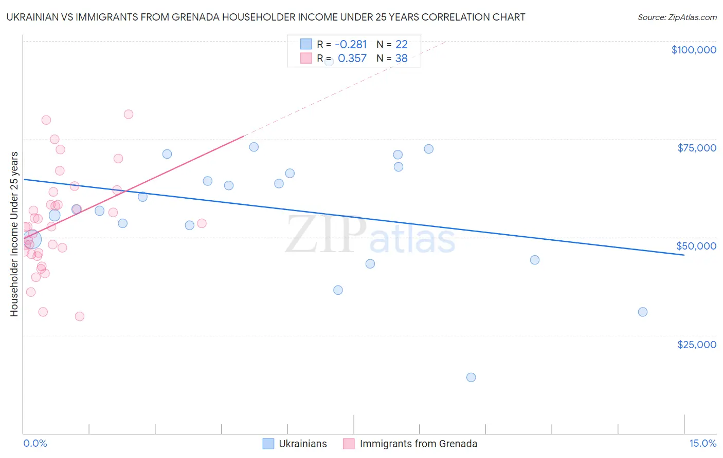 Ukrainian vs Immigrants from Grenada Householder Income Under 25 years