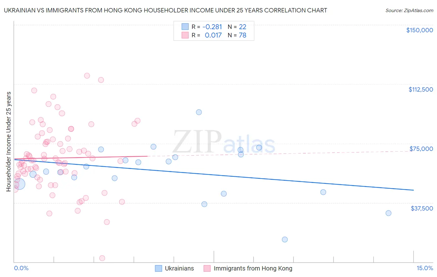 Ukrainian vs Immigrants from Hong Kong Householder Income Under 25 years
