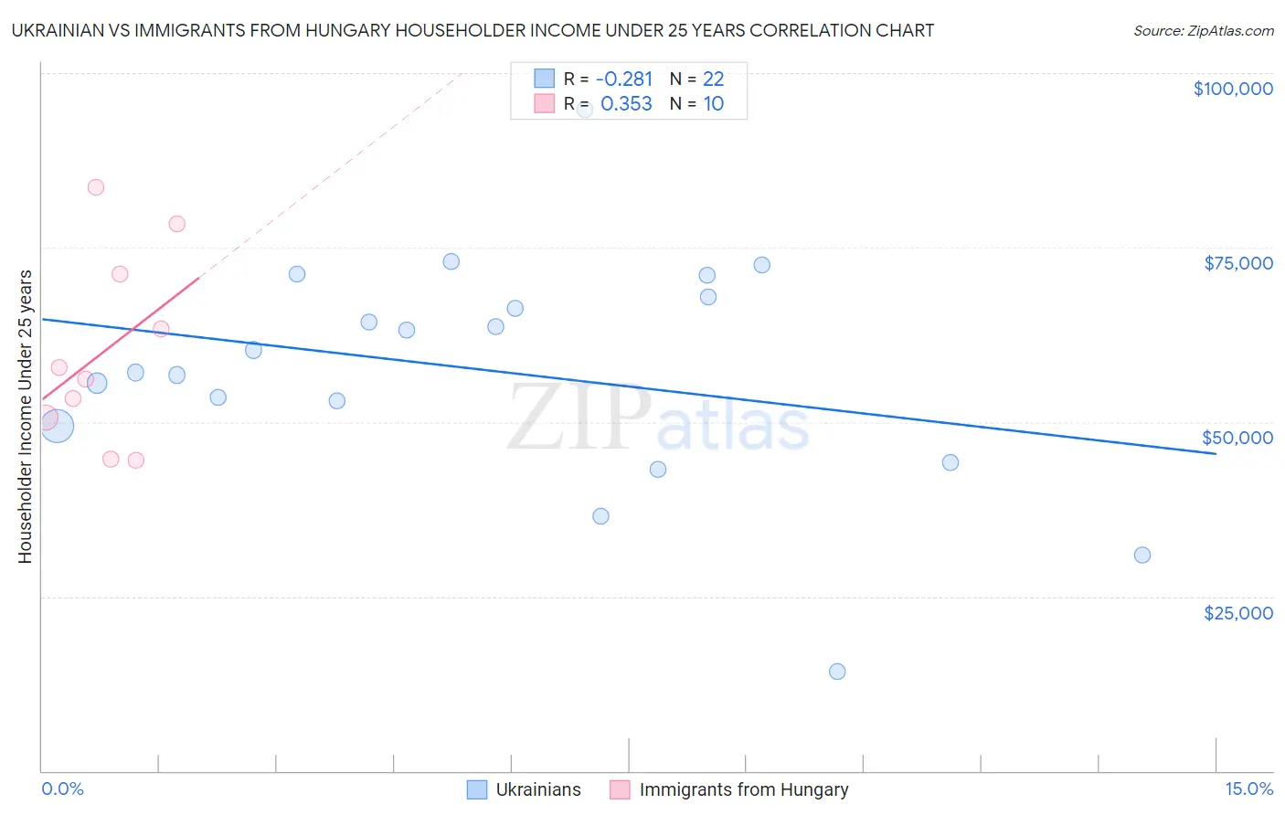 Ukrainian vs Immigrants from Hungary Householder Income Under 25 years