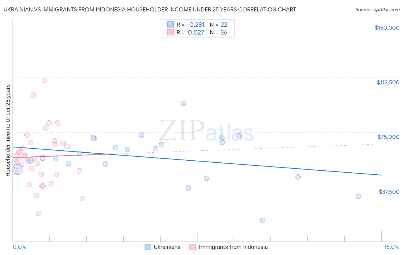Ukrainian vs Immigrants from Indonesia Householder Income Under 25 years