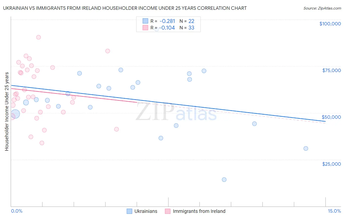Ukrainian vs Immigrants from Ireland Householder Income Under 25 years