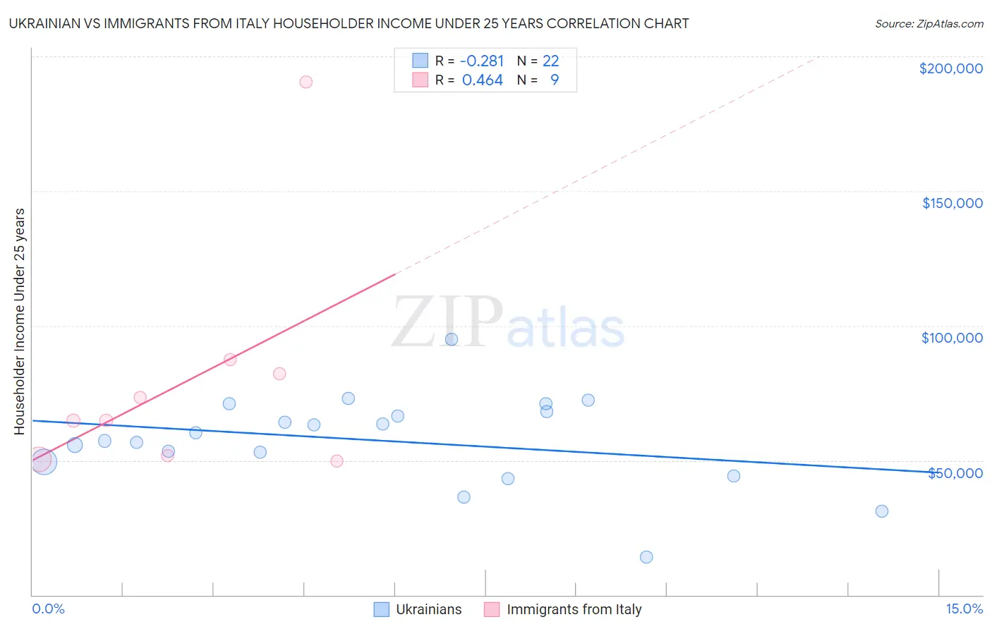 Ukrainian vs Immigrants from Italy Householder Income Under 25 years