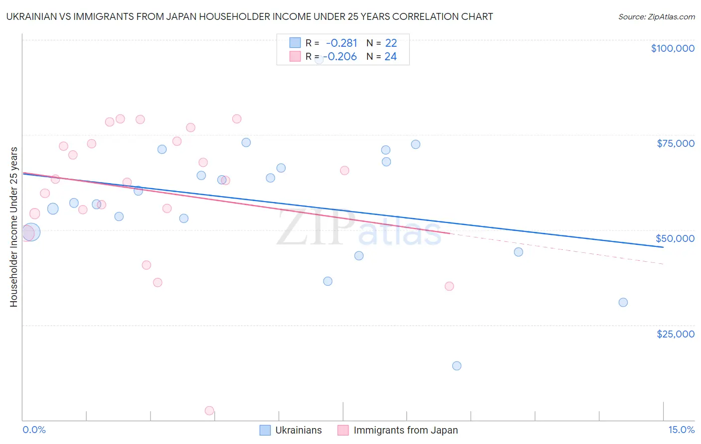 Ukrainian vs Immigrants from Japan Householder Income Under 25 years