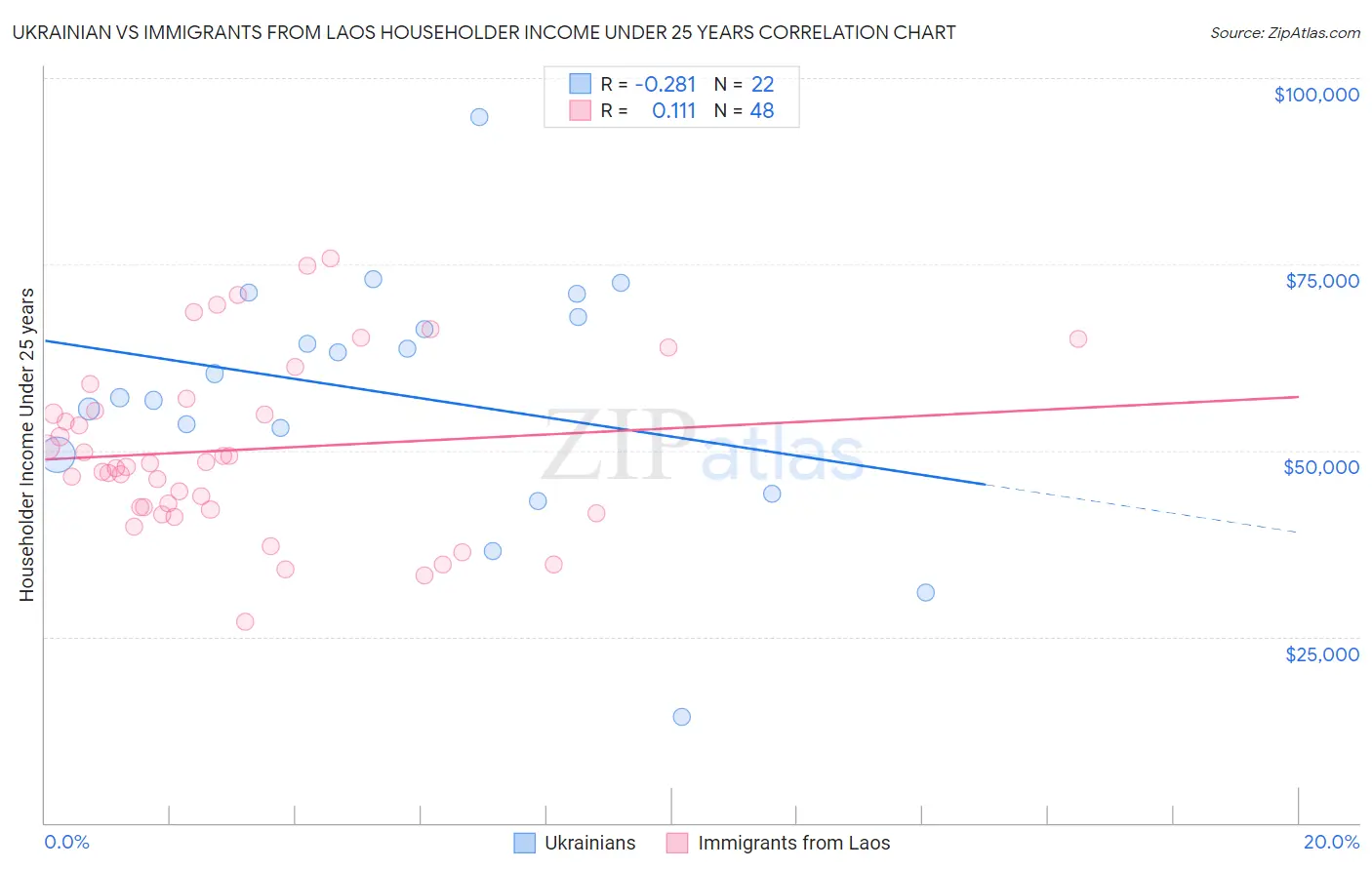 Ukrainian vs Immigrants from Laos Householder Income Under 25 years