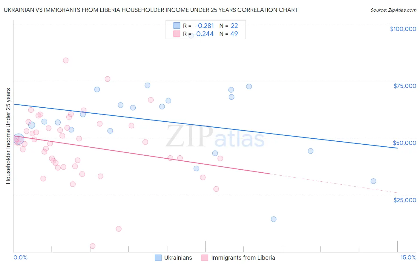 Ukrainian vs Immigrants from Liberia Householder Income Under 25 years