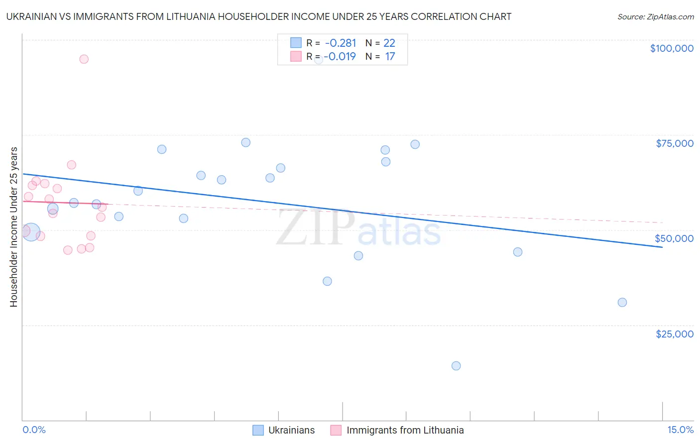 Ukrainian vs Immigrants from Lithuania Householder Income Under 25 years