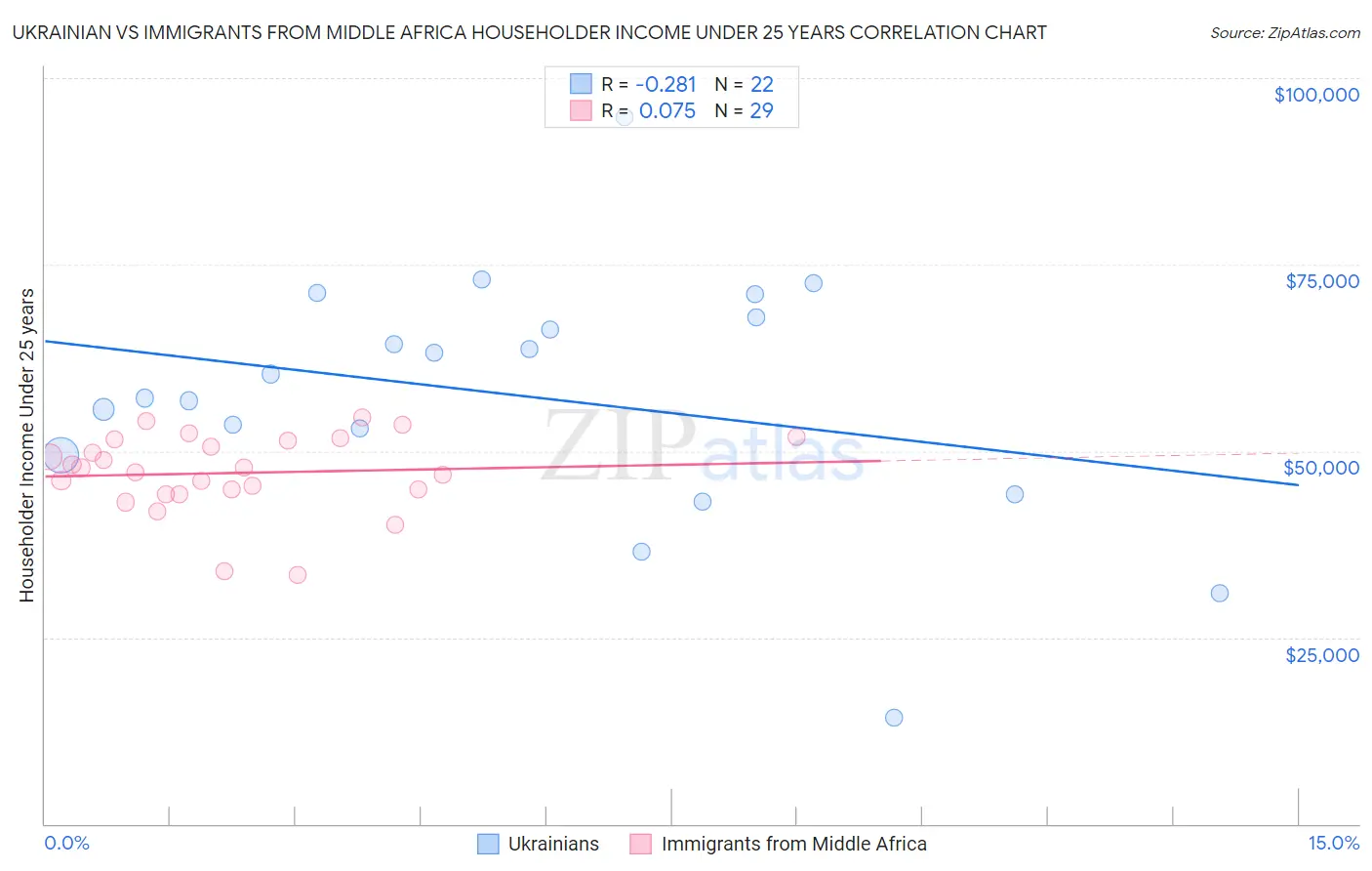 Ukrainian vs Immigrants from Middle Africa Householder Income Under 25 years