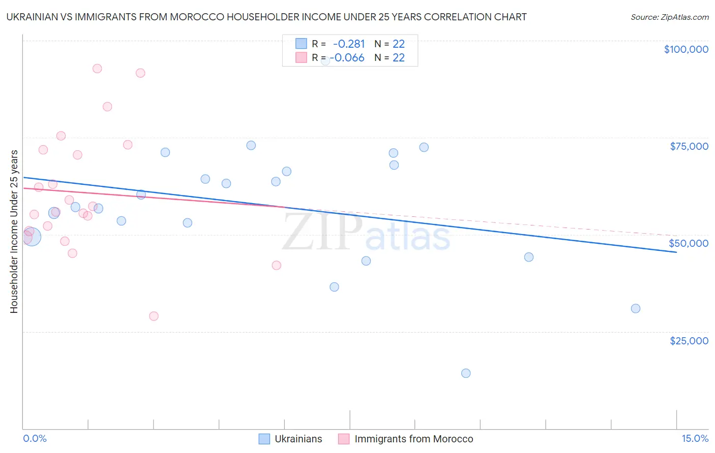 Ukrainian vs Immigrants from Morocco Householder Income Under 25 years