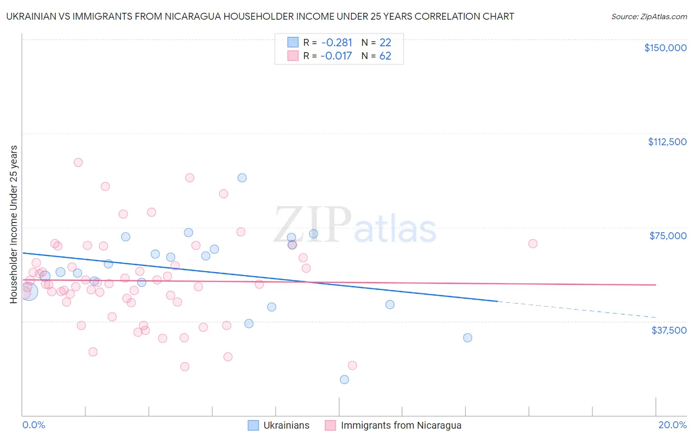 Ukrainian vs Immigrants from Nicaragua Householder Income Under 25 years