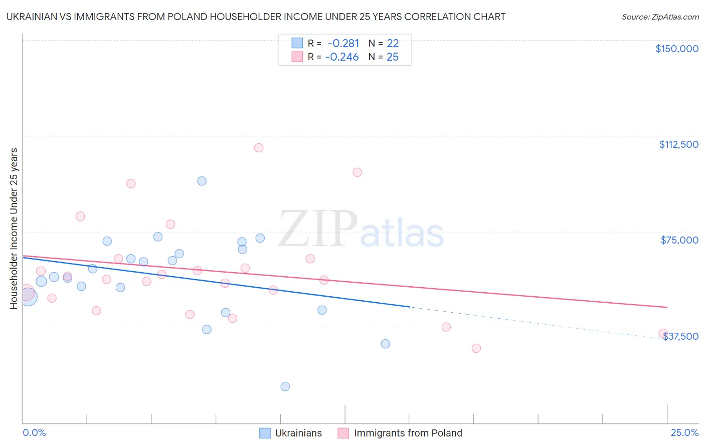 Ukrainian vs Immigrants from Poland Householder Income Under 25 years
