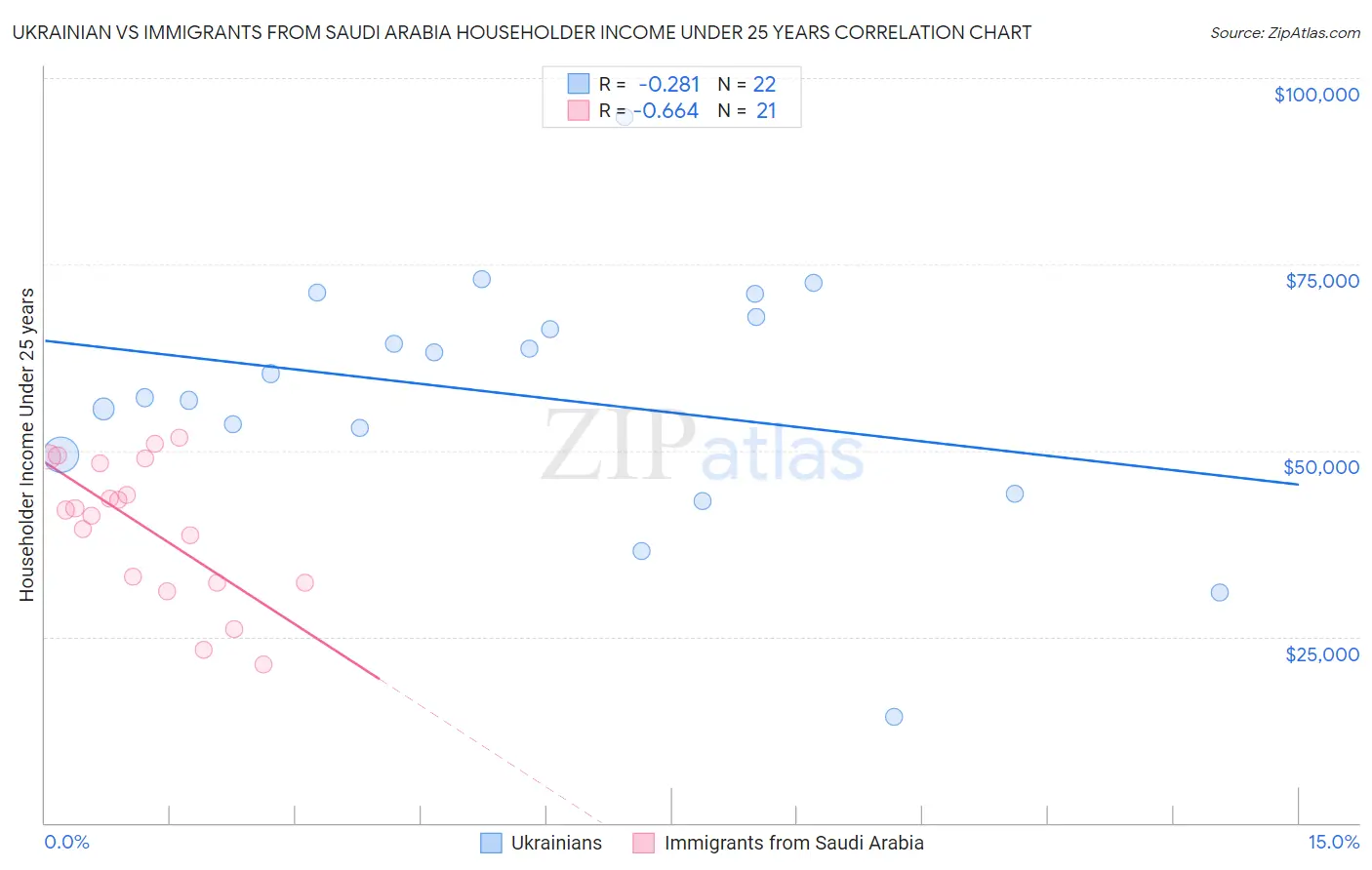 Ukrainian vs Immigrants from Saudi Arabia Householder Income Under 25 years