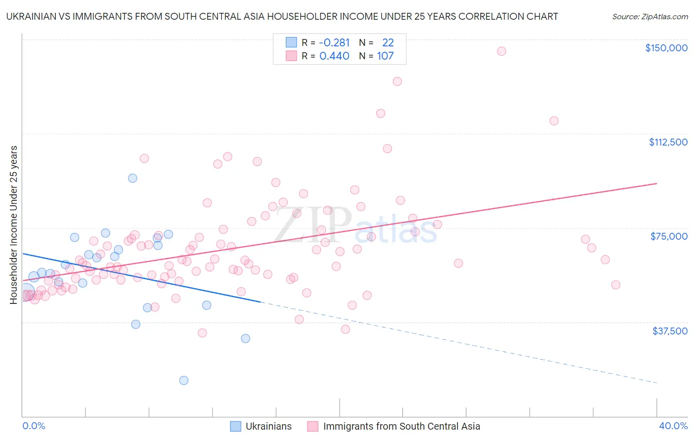 Ukrainian vs Immigrants from South Central Asia Householder Income Under 25 years