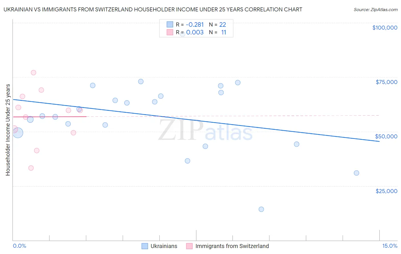 Ukrainian vs Immigrants from Switzerland Householder Income Under 25 years