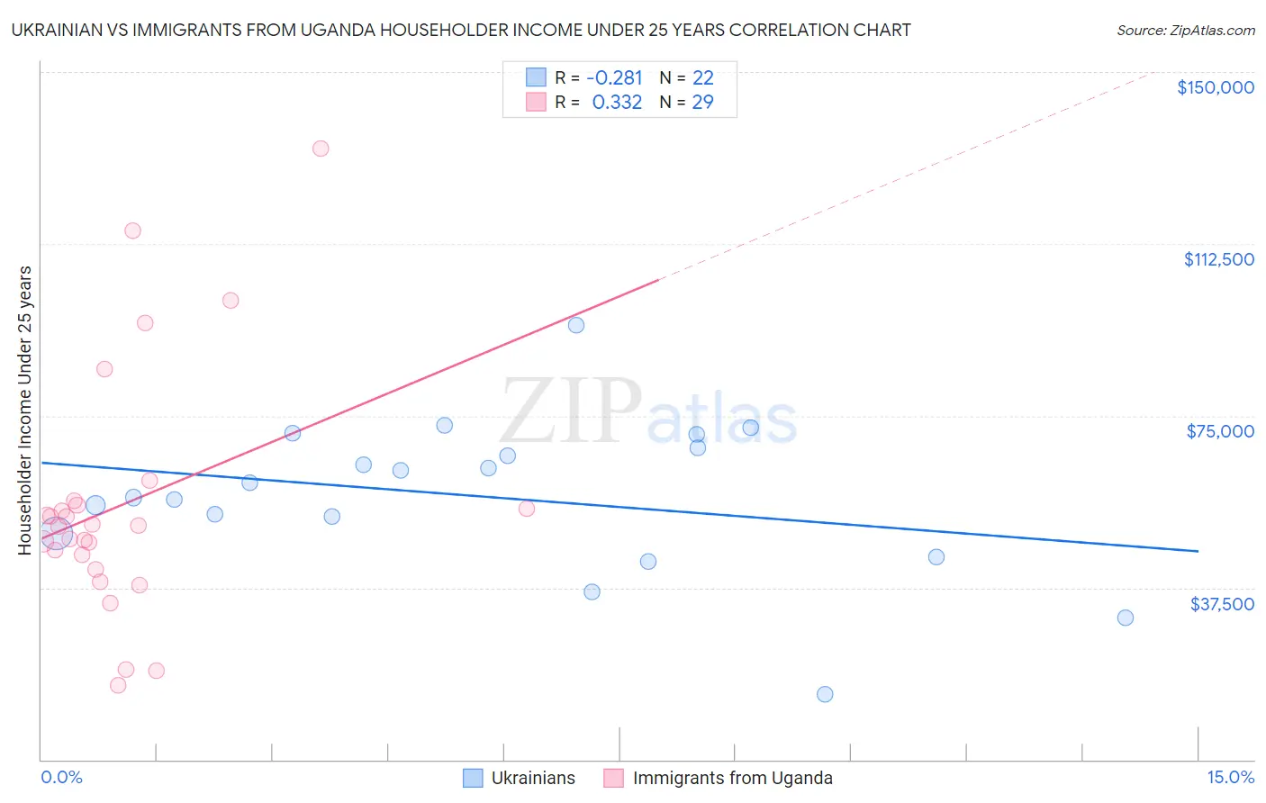 Ukrainian vs Immigrants from Uganda Householder Income Under 25 years