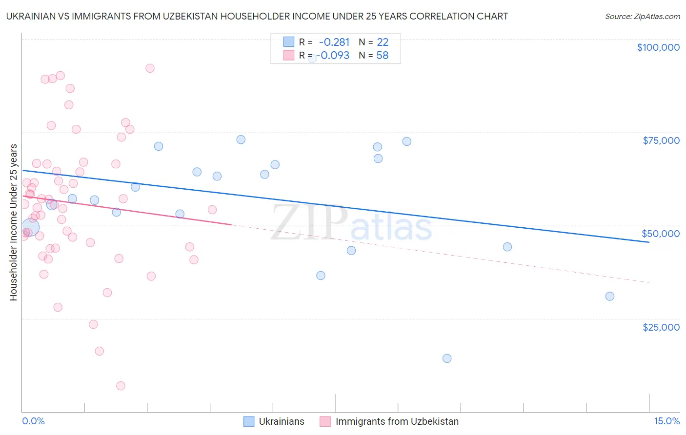 Ukrainian vs Immigrants from Uzbekistan Householder Income Under 25 years