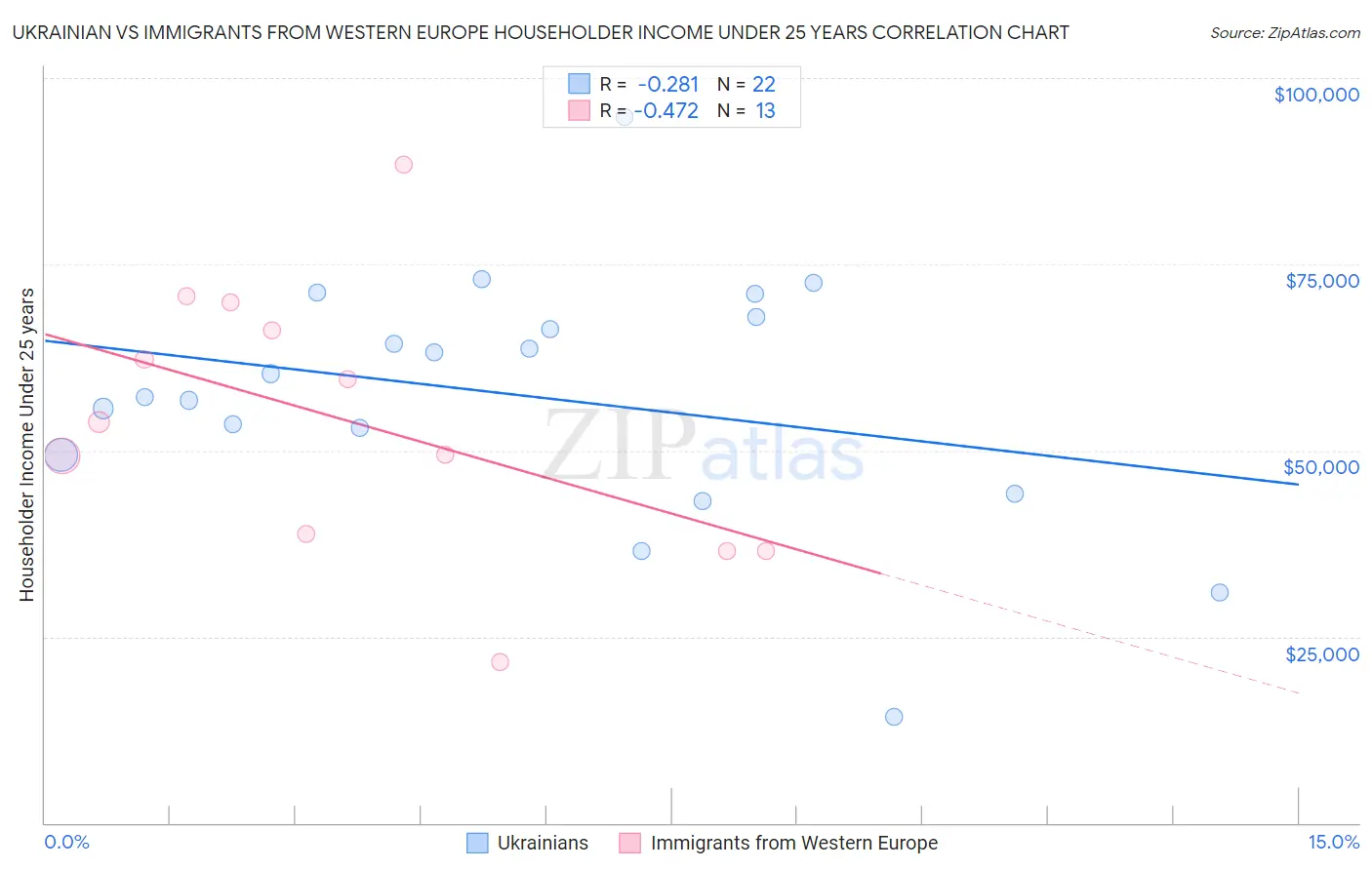 Ukrainian vs Immigrants from Western Europe Householder Income Under 25 years