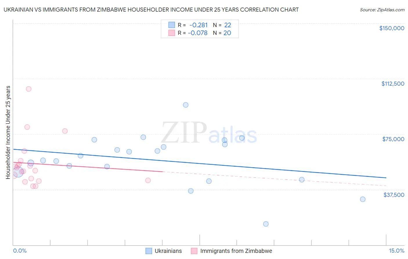 Ukrainian vs Immigrants from Zimbabwe Householder Income Under 25 years