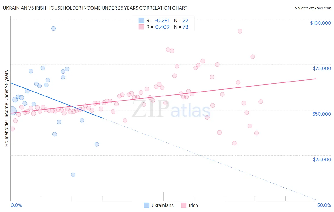 Ukrainian vs Irish Householder Income Under 25 years