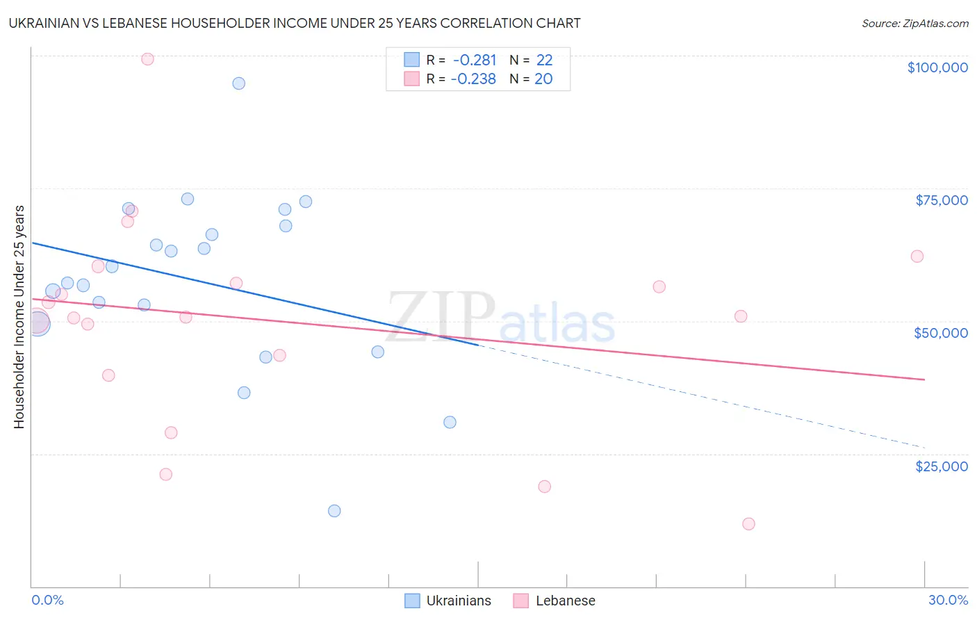 Ukrainian vs Lebanese Householder Income Under 25 years
