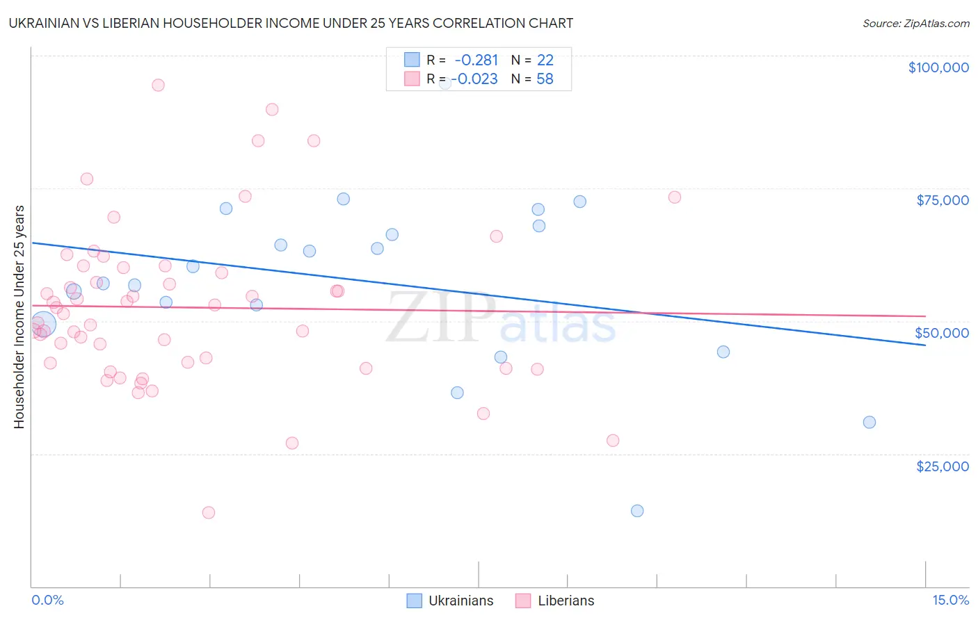 Ukrainian vs Liberian Householder Income Under 25 years