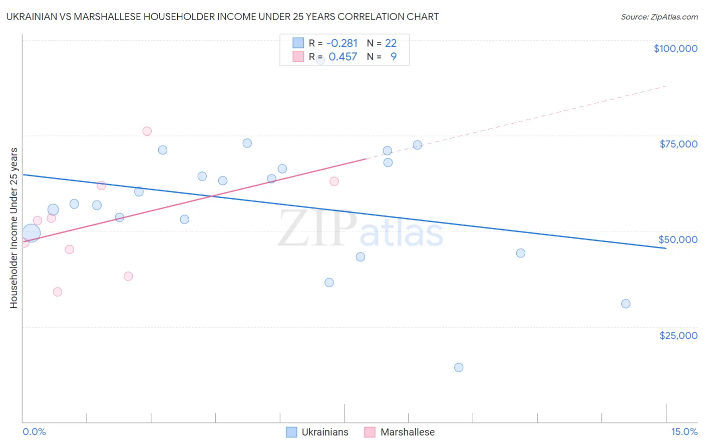 Ukrainian vs Marshallese Householder Income Under 25 years