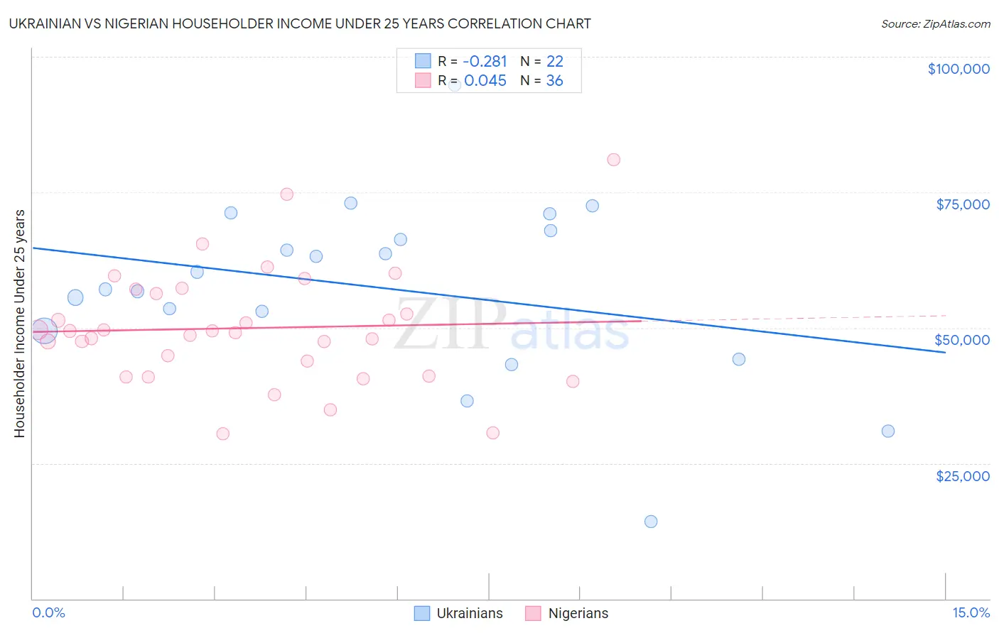 Ukrainian vs Nigerian Householder Income Under 25 years