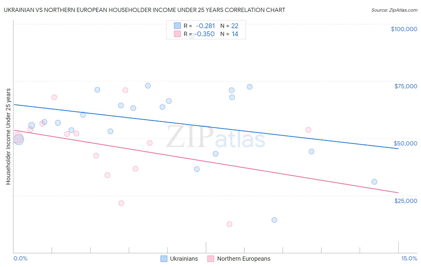 Ukrainian vs Northern European Householder Income Under 25 years