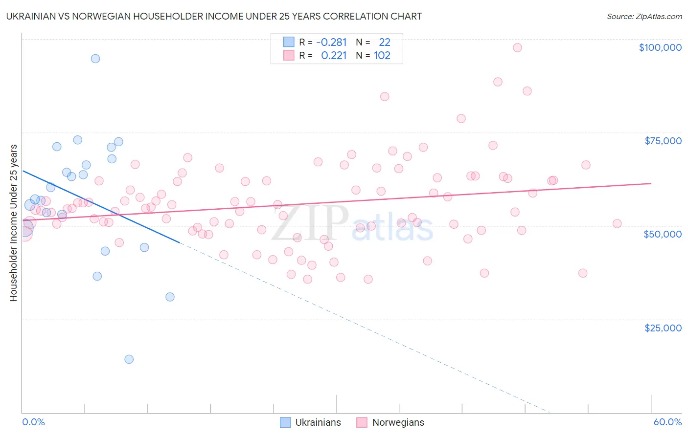 Ukrainian vs Norwegian Householder Income Under 25 years