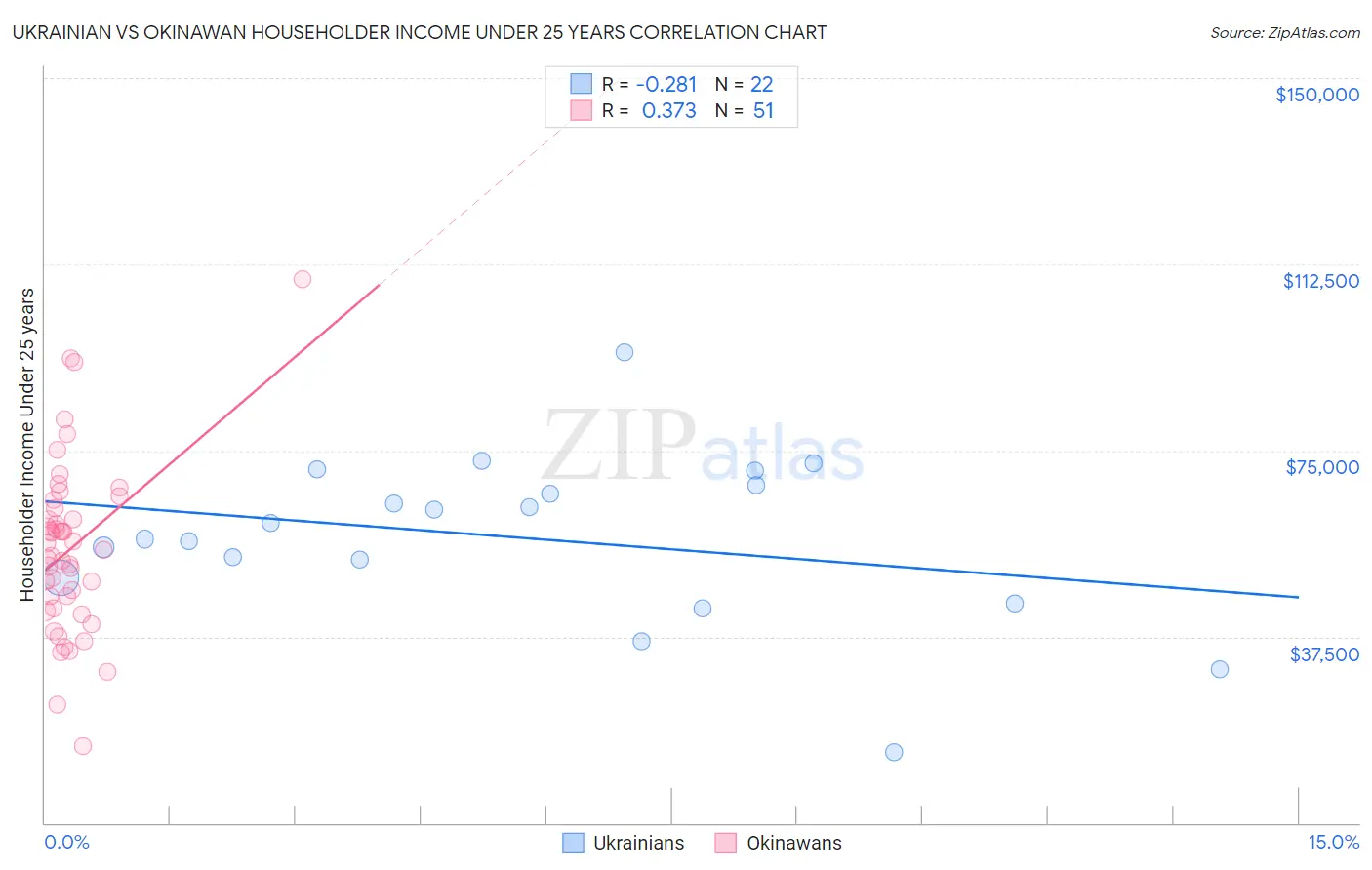 Ukrainian vs Okinawan Householder Income Under 25 years