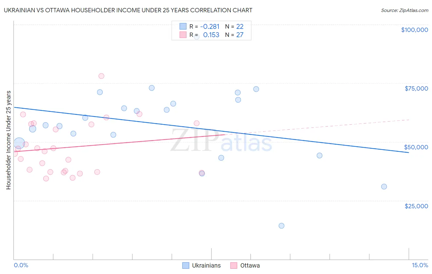 Ukrainian vs Ottawa Householder Income Under 25 years