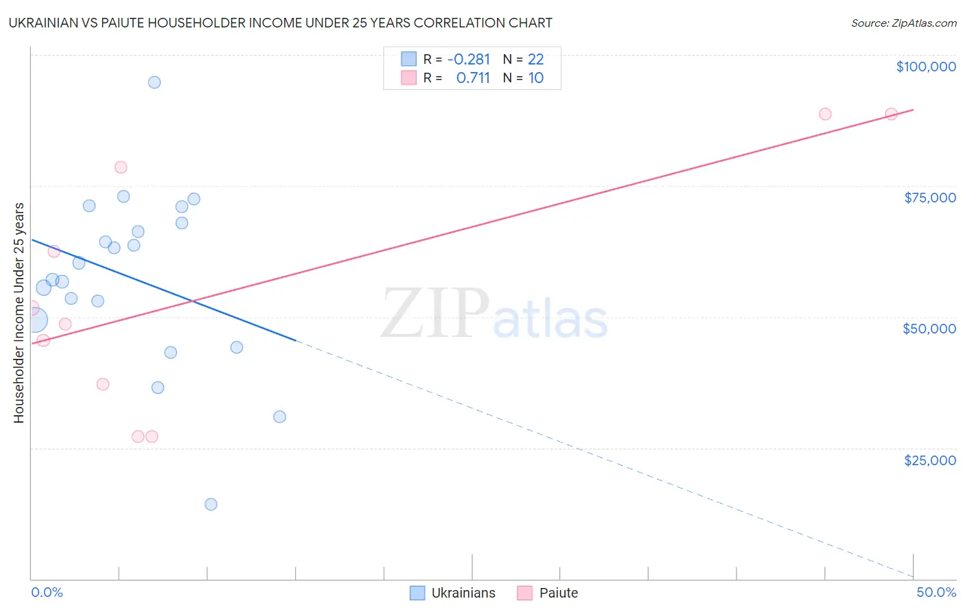 Ukrainian vs Paiute Householder Income Under 25 years