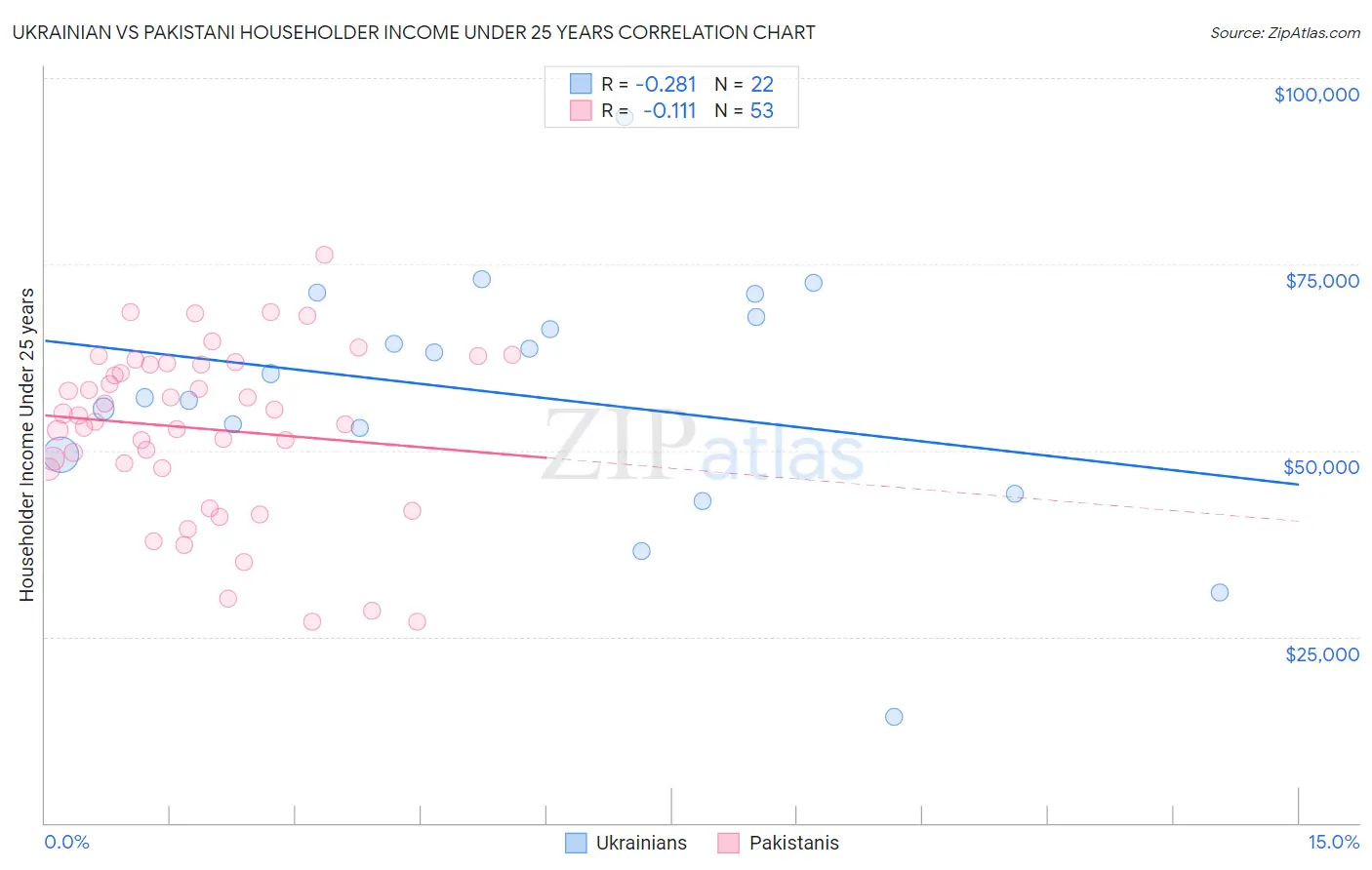 Ukrainian vs Pakistani Householder Income Under 25 years
