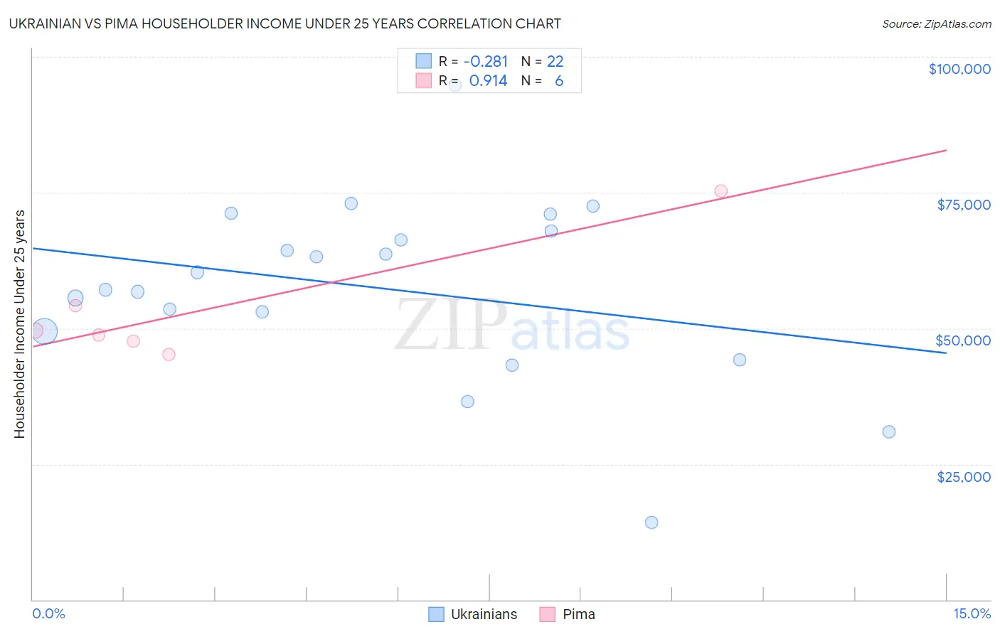 Ukrainian vs Pima Householder Income Under 25 years