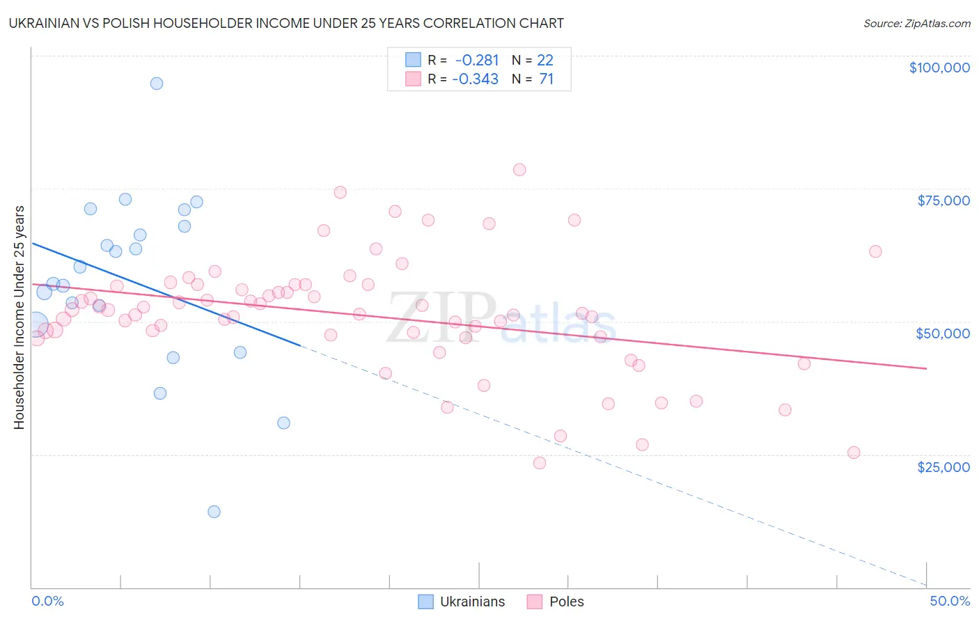 Ukrainian vs Polish Householder Income Under 25 years