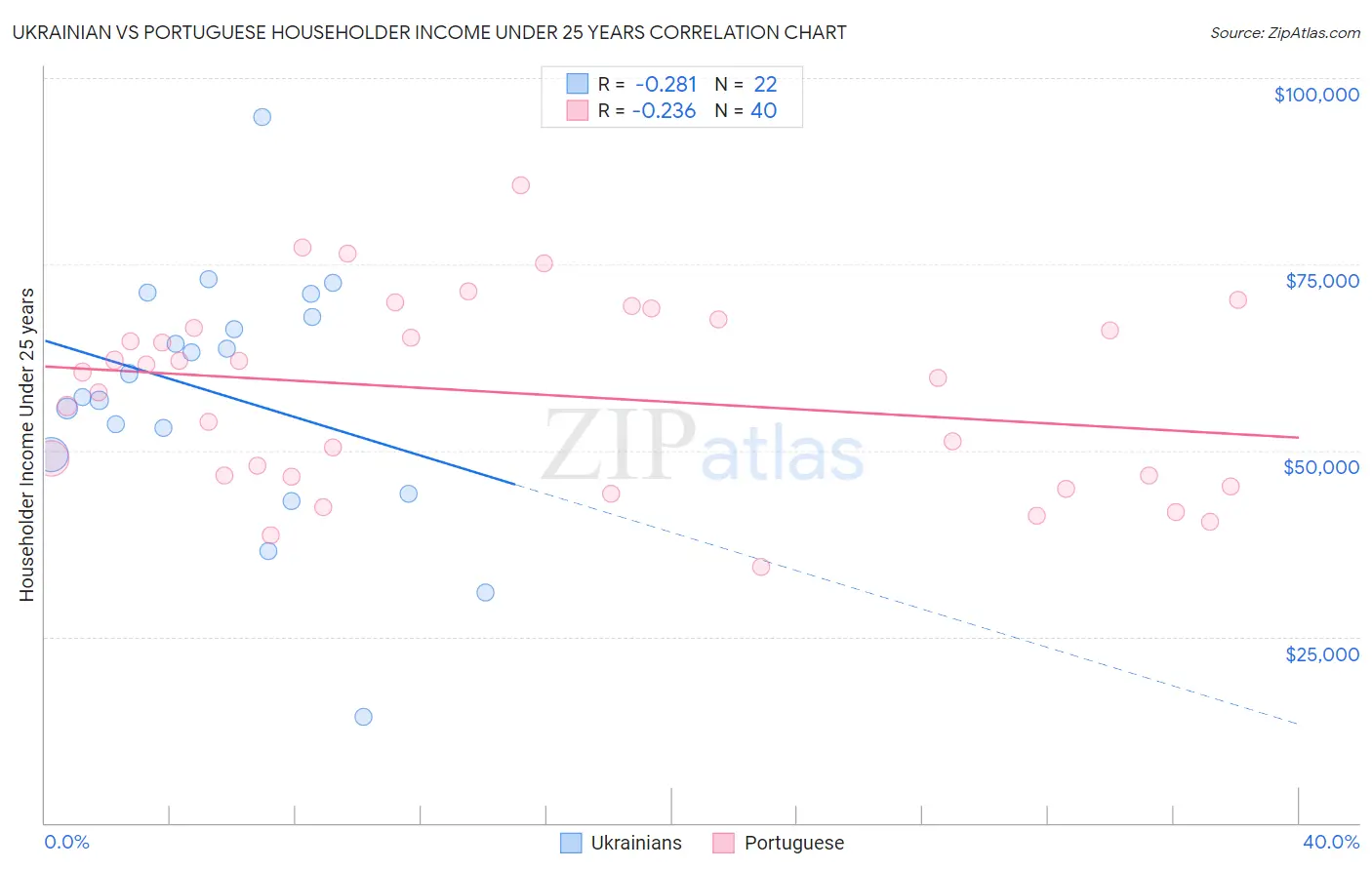 Ukrainian vs Portuguese Householder Income Under 25 years