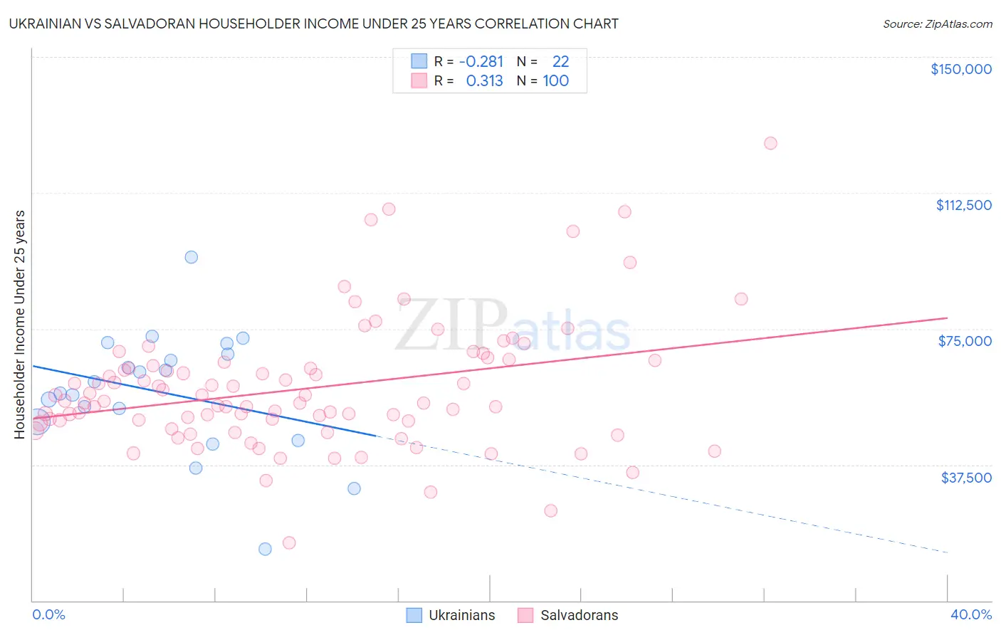 Ukrainian vs Salvadoran Householder Income Under 25 years