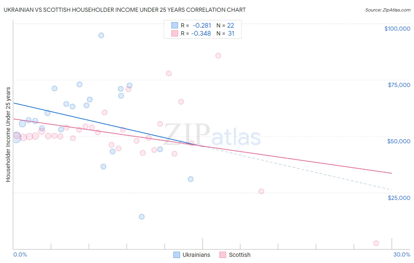 Ukrainian vs Scottish Householder Income Under 25 years