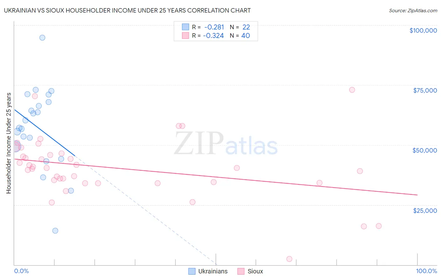 Ukrainian vs Sioux Householder Income Under 25 years