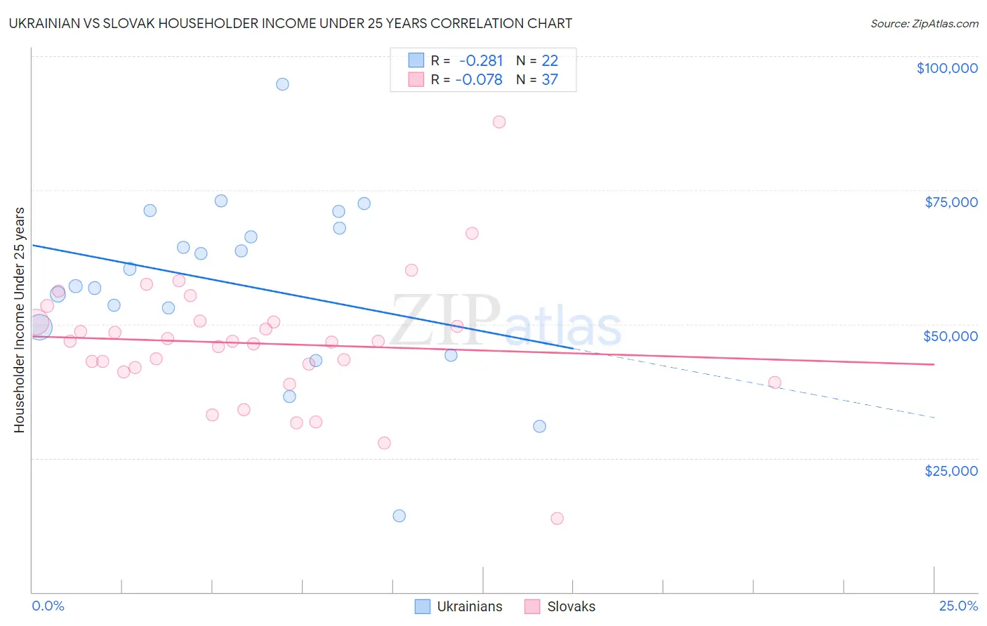 Ukrainian vs Slovak Householder Income Under 25 years