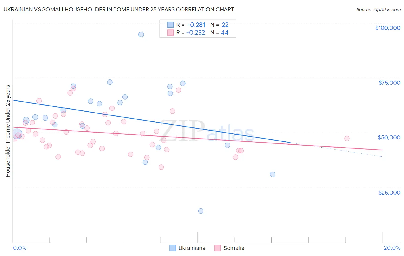 Ukrainian vs Somali Householder Income Under 25 years